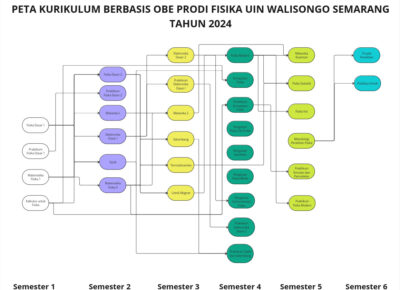 Peta Matakuliah Wajib Kurikulum Berbasis OBE Prodi Fisika