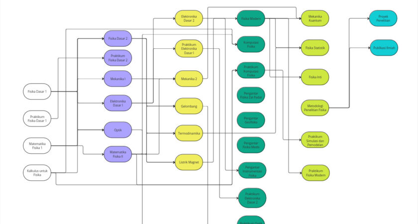 Peta Matakuliah Wajib Kurikulum Berbasis OBE Prodi Fisika